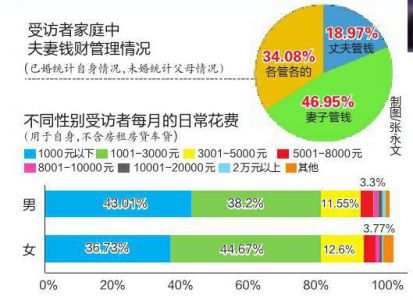 调查显示接近一半家庭由妻子负责管钱