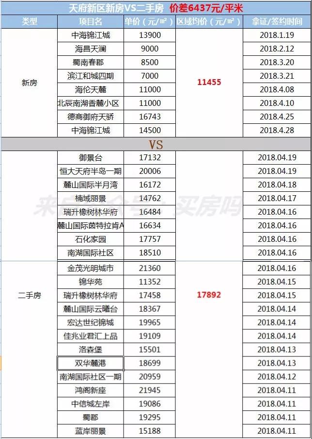 二手房比新房要贵5524元/㎡，为什么成都二手房不限价？
