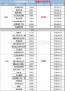 二手房比新房要贵5524元/㎡,为什么成都