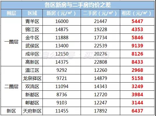 二手房比新房要贵5524元/㎡，为什么成都二手房不限价？