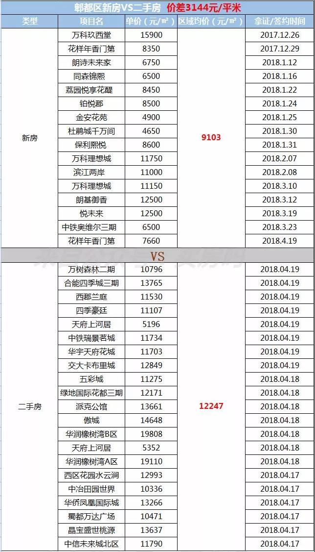 二手房比新房要贵5524元/㎡，为什么成都二手房不限价？