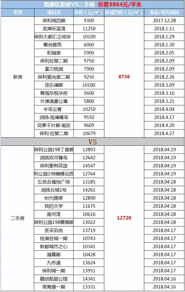 二手房比新房要贵5524元/㎡，为什么成都二手房不限价？