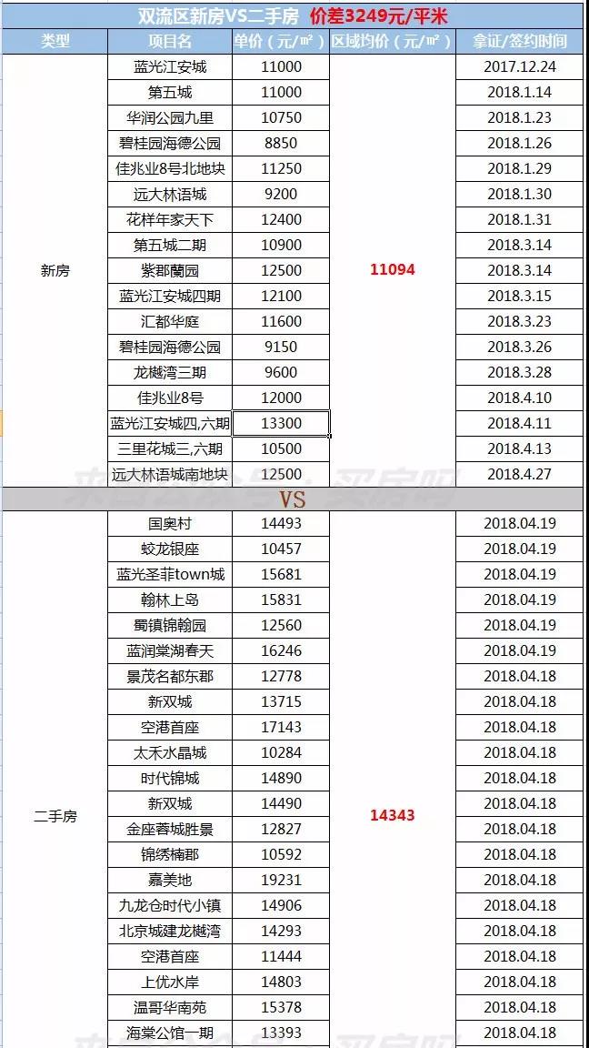 二手房比新房要贵5524元/㎡，为什么成都二手房不限价？