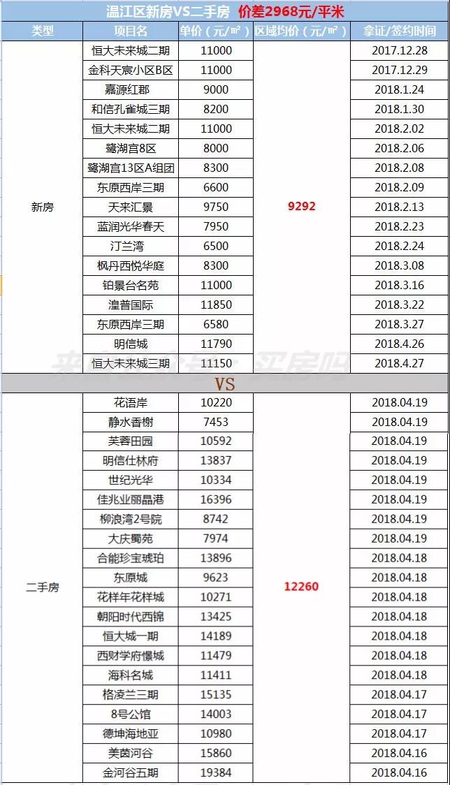 二手房比新房要贵5524元/㎡，为什么成都二手房不限价？