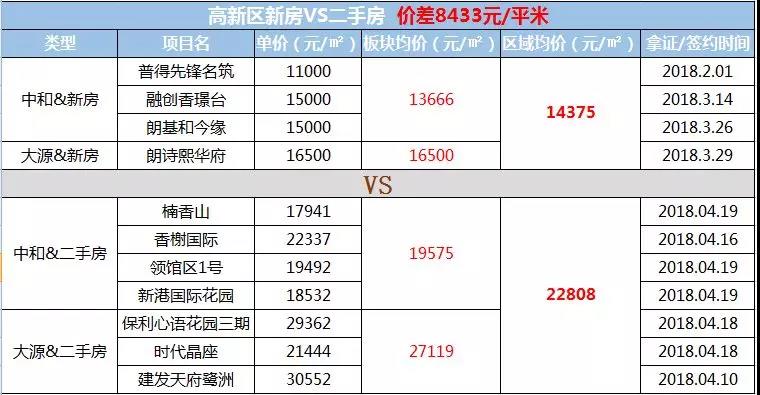 二手房比新房要贵5524元/㎡，为什么成都二手房不限价？