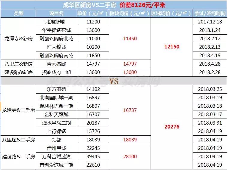 二手房比新房要贵5524元/㎡，为什么成都二手房不限价？