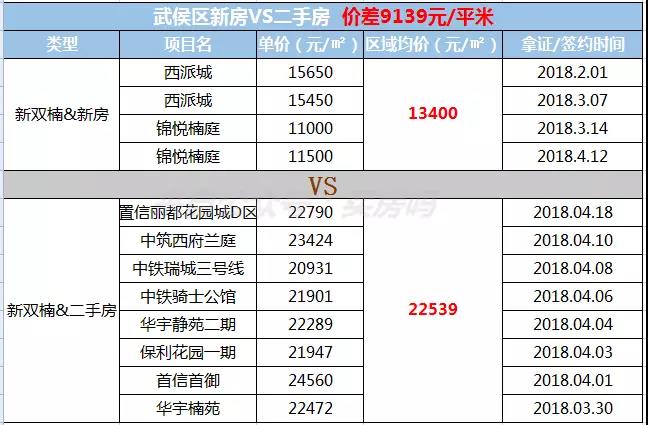 二手房比新房要贵5524元/㎡，为什么成都二手房不限价？