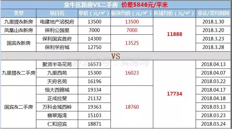 二手房比新房要贵5524元/㎡，为什么成都二手房不限价？