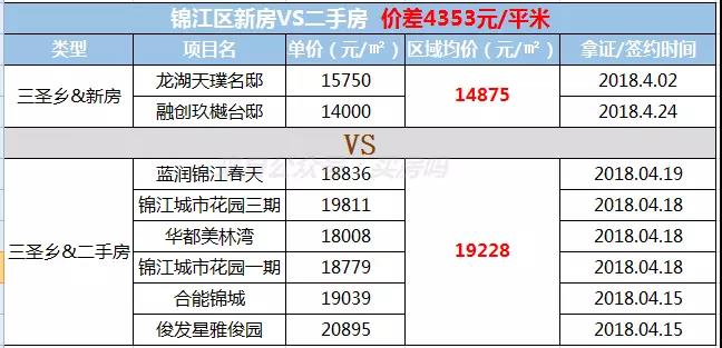 二手房比新房要贵5524元/㎡，为什么成都二手房不限价？