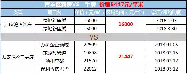 二手房比新房要贵5524元/㎡，为什么成都二手房不限价？