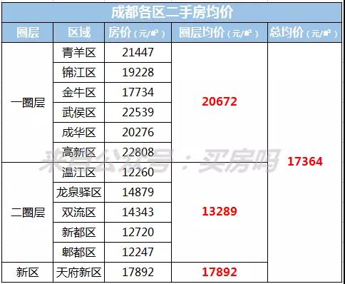 二手房比新房要贵5524元/㎡，为什么成都二手房不限价？