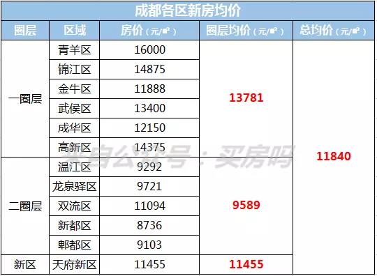 二手房比新房要贵5524元/㎡，为什么成都二手房不限价？