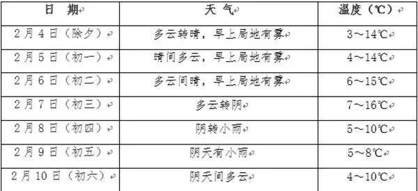 春节期间四川天气前期适合游玩，后期有冷空气