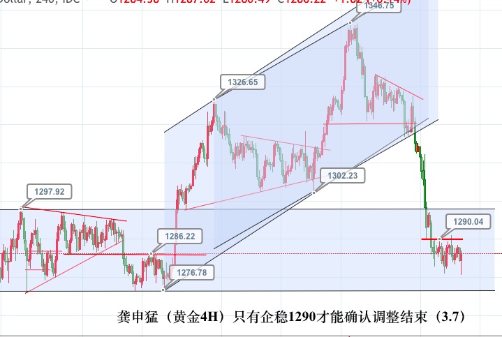 龚申猛：黄金探底回升后还是守空，1290仍是多空