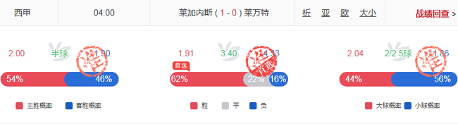 独擒3.50+3.40+2.88高赔！小炮周一竞彩赛果9中7