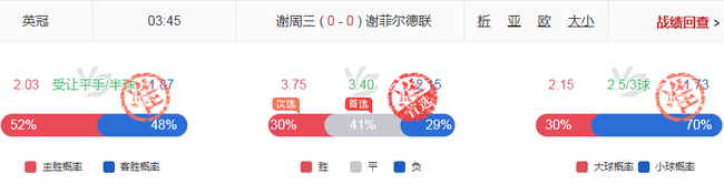 独擒3.50+3.40+2.88高赔！小炮周一竞彩赛果9中7