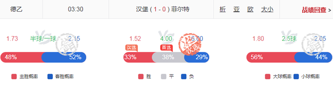 独擒3.50+3.40+2.88高赔！小炮周一竞彩赛果9中7