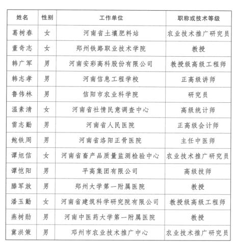 第三批享受河南省政府特殊津贴人员名单揭晓 150人上榜