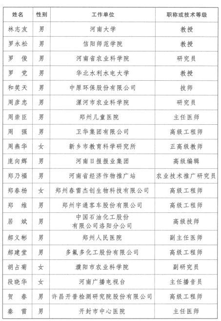 第三批享受河南省政府特殊津贴人员名单揭晓 150人上榜