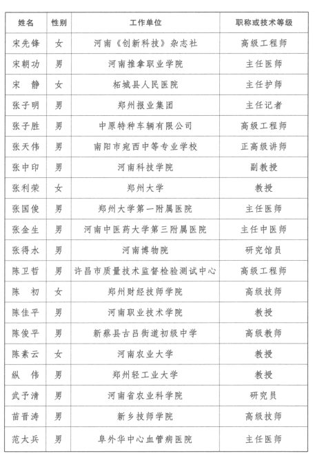 第三批享受河南省政府特殊津贴人员名单揭晓 150人上榜