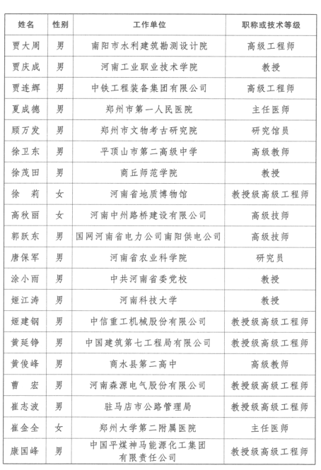 第三批享受河南省政府特殊津贴人员名单揭晓 150人上榜