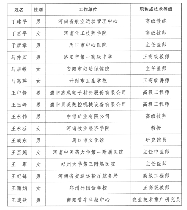 第三批享受河南省政府特殊津贴人员名单揭晓 150人上榜