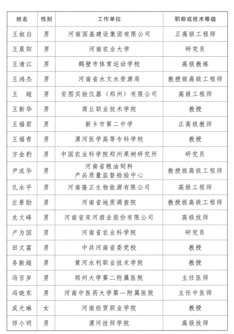 第三批享受河南省政府特殊津贴人员名单揭晓 150人上榜