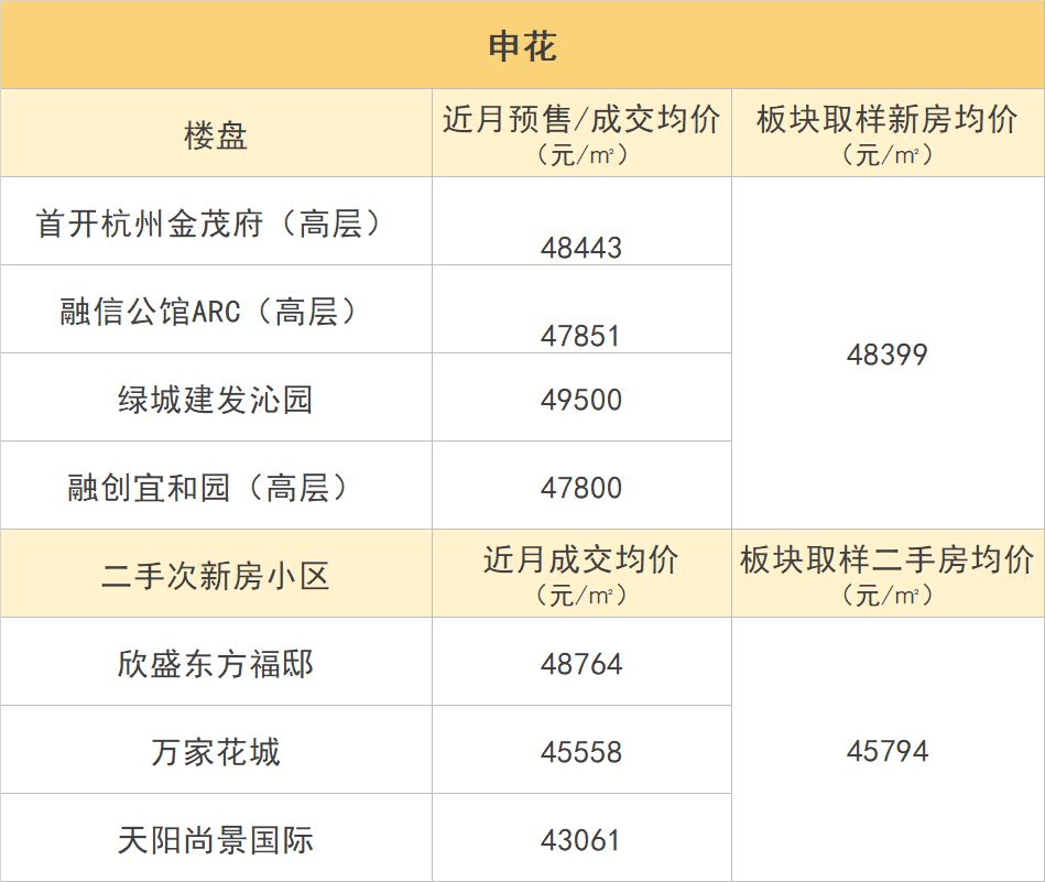 杭州多板块新价格体系出炉！是新房价格被高估