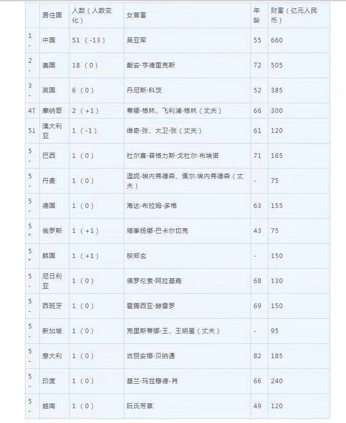胡润白手起家女富豪榜出炉 55岁吴亚军时隔7年重