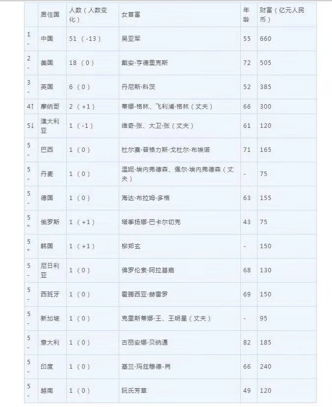 胡润白手起家女富豪榜出炉 55岁吴亚军时隔7年重