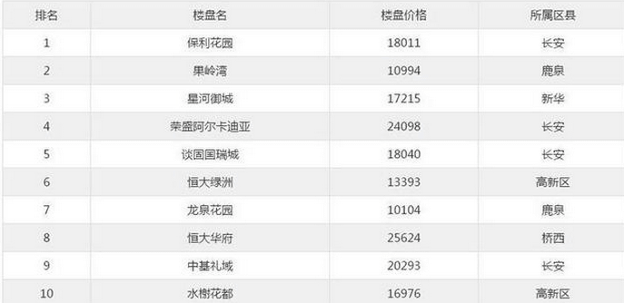 石家庄二手房最新价目表曝光＿2019石家庄二手房价格预测(二)