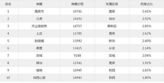 石家庄二手房最新价目表曝光＿2019石家庄二手房价格预测(二)