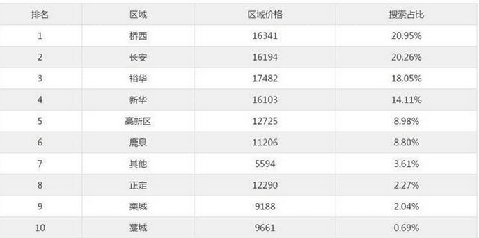 石家庄二手房最新价目表曝光＿2019石家庄二手房价格预测(一)