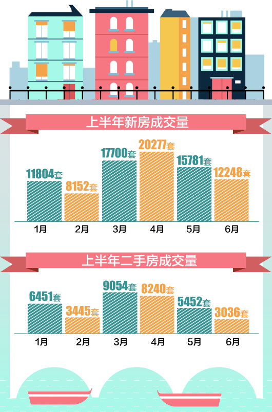 青岛楼市半年报:新房、二手房成交量双双下滑