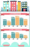 青岛楼市半年报:新房、二手房成交量双