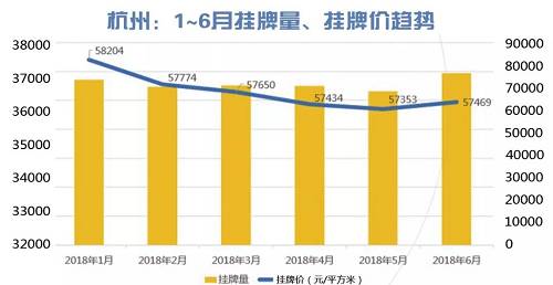 长三角城市群中，除了一线城市上海，强二线城市杭州的楼市表现一直引发市场关注。受益于“杭州湾”政策影响，杭州的城市地位愈发显著，房地产市场持续处于高温状态。2018年上半年杭州市二手房挂牌价持续上涨，6月份开始受调控政策收紧以及销售乱象治理等影响开始小幅下降，半年累计上涨3.11%。挂牌量方面波动上涨，半年挂牌量累计上涨12.12%，其中3月份超过8万套，市场非常活跃。