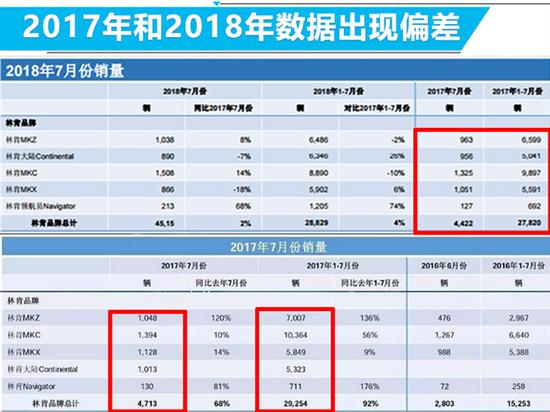 销量，林肯国产