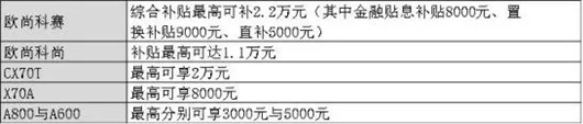 政策，汽车下乡,汽车补贴