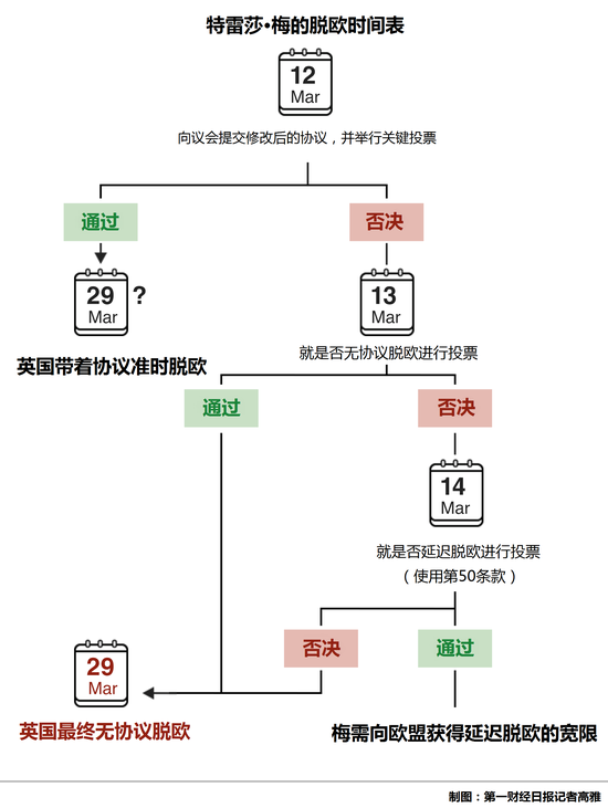 牛津经济研究所经济学家古德温（Andrew Goodwin ）对第一财经记者表示：“到目前为止，英国政府一直试图通过寻求欧盟的让步来赢得议员的支持，但这种方法被证明收效甚微。由于欧盟不会再做出让步，大量保守党议员也不会改变强硬立场，这一策略现在只能顺其自然了。”