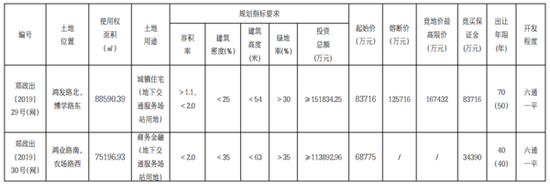 起拍价合计15.75亿元！郑州320亩土地挂牌出让