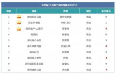 上周青岛市二手房成交691套 小户型受关