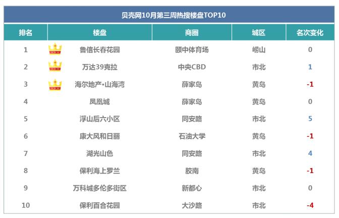 上周青岛市二手房成交691套 小户型受关注