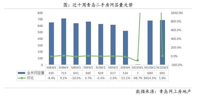 上周青岛市二手房成交691套 小户型受关注