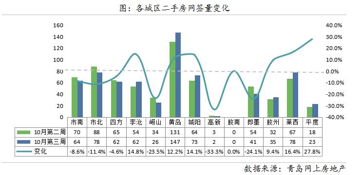 上周青岛市二手房成交691套 小户型受关注