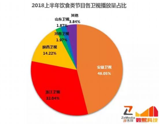 饮食节目在哪些频道更受欢迎？