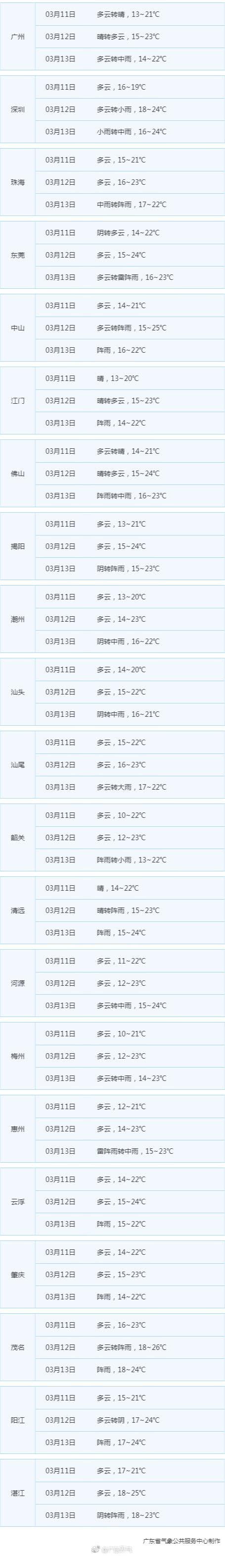 广东降水逐渐减弱 今明两天大部多云早晚天气清凉