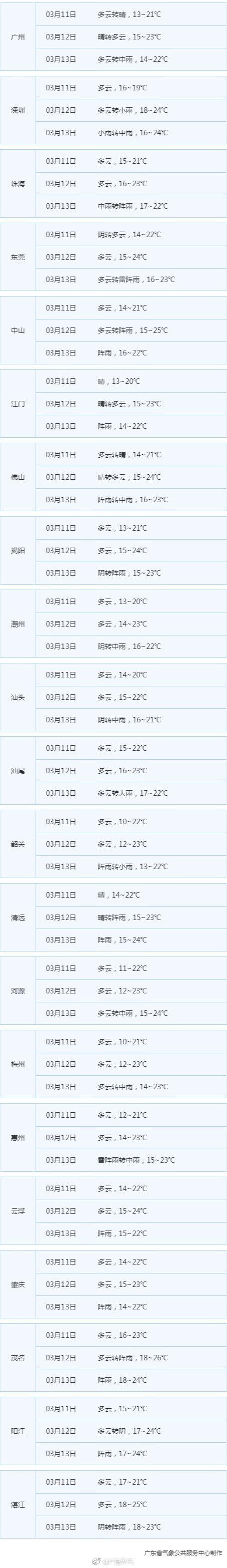 广东降水逐渐减弱 今明两天大部多云早晚天气清凉
