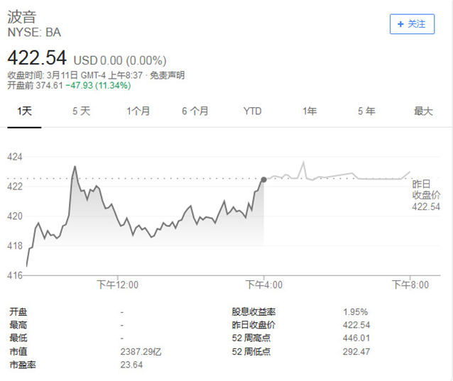 受737MAX8失事坠机影响，波音美股盘前大跌近12%