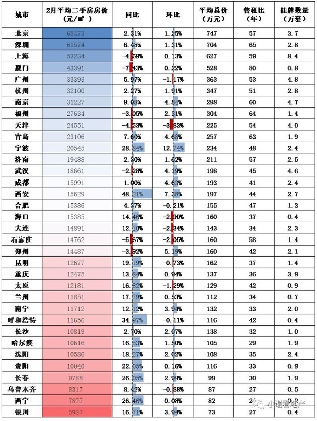 最严调控“3·17”两周年 北京二手房价跌超10%