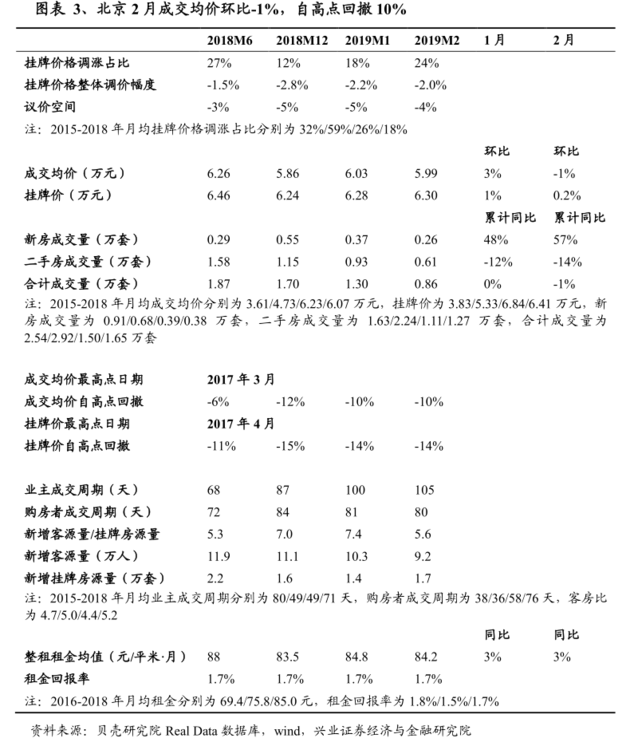 最严调控“3·17”两周年 北京二手房价跌超10%